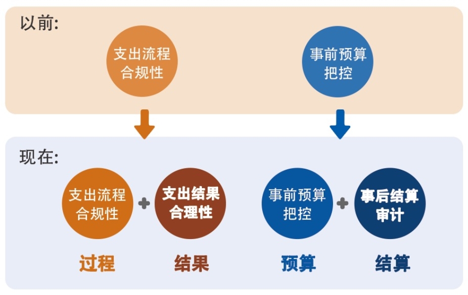 信息化項(xiàng)目費(fèi)用審計(jì)